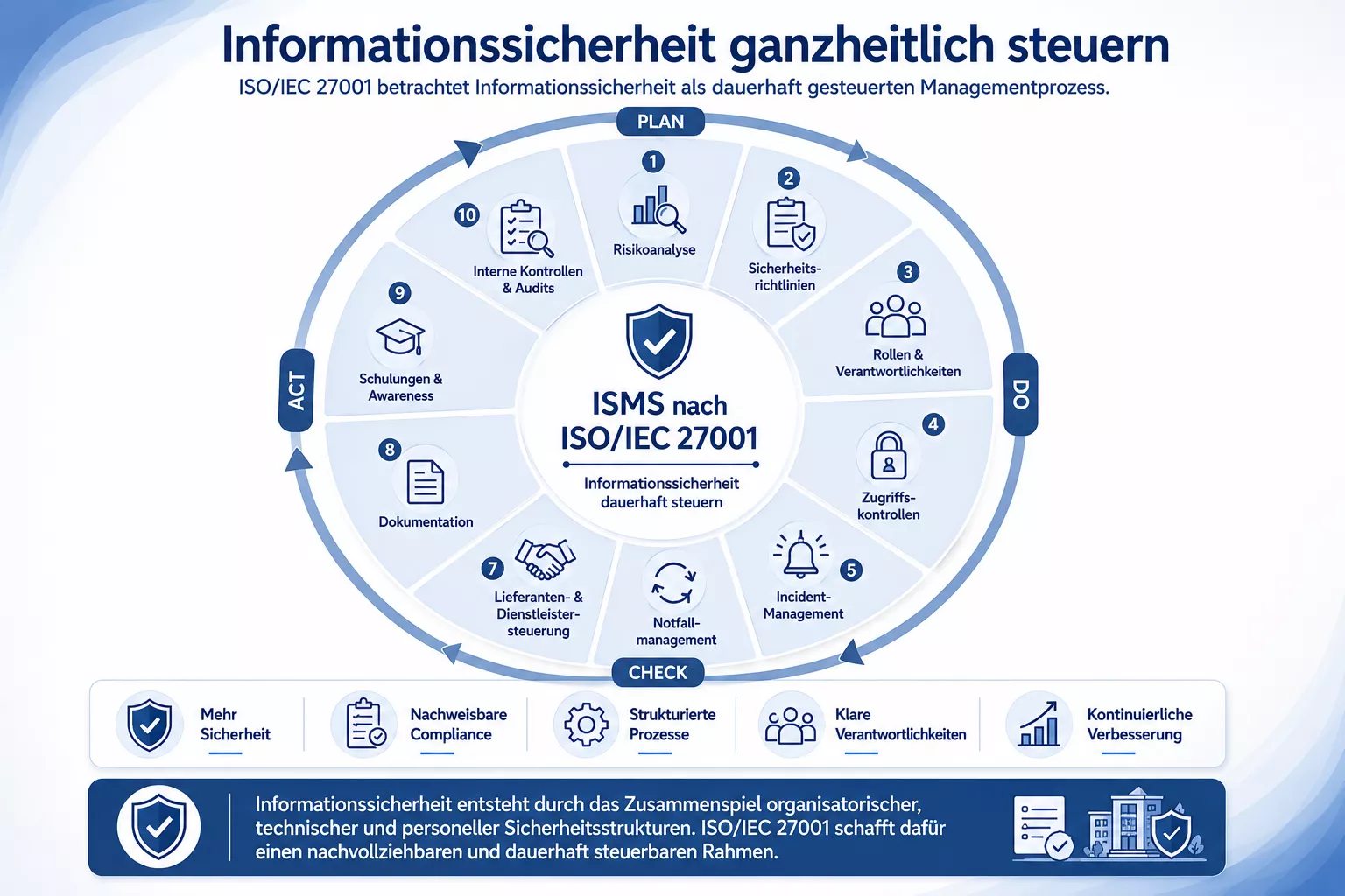 Informationssicherheit mit allen Komponenten