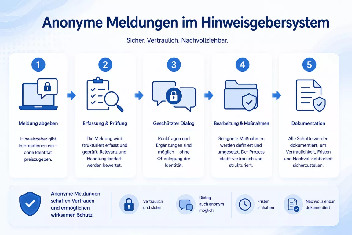 Darstellung zum Ablauf einer anonymen Meldung im HnSchG