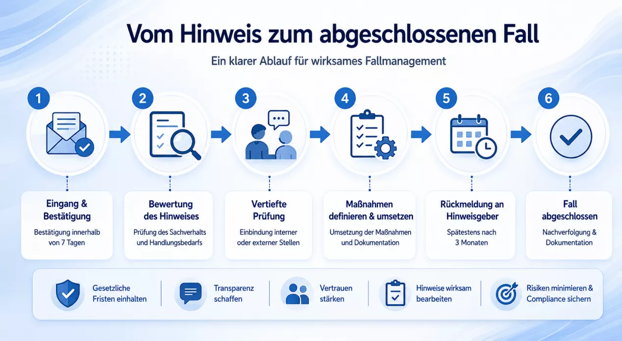 Fallmanagement beim HinSchG
