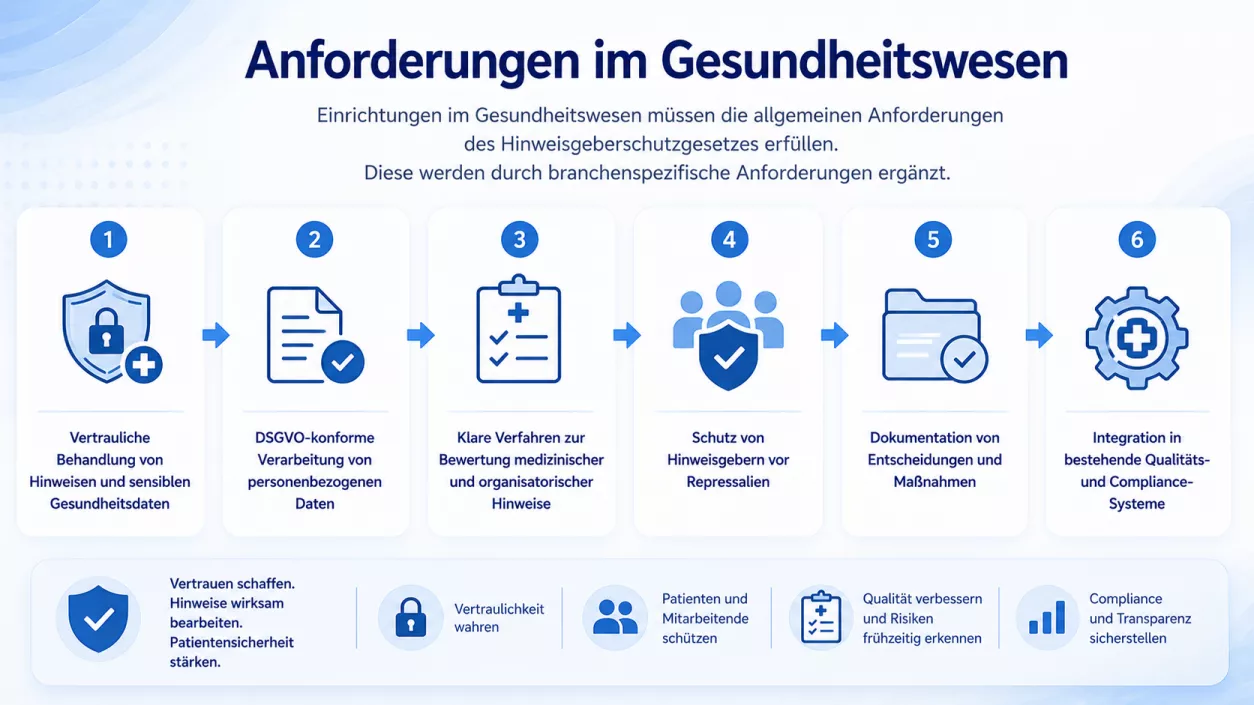 Anforderungen im Gesundheitswesen