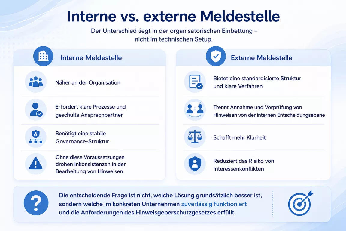 Unterschiede einer Internen vs. externen Meldestelle