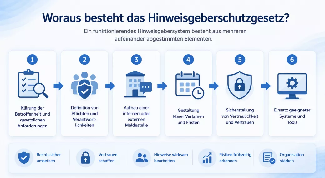 Bestandteile des Hinweisgeberschutzgesetzes