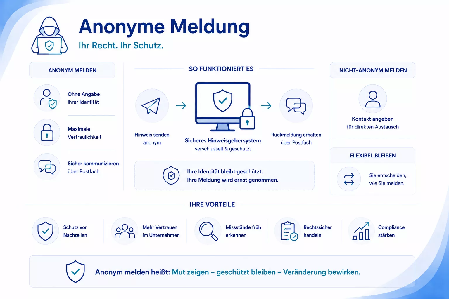 Anonyme Meldung im HinSchG
