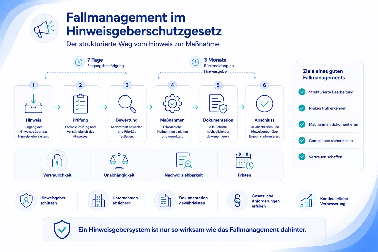 Fallmanagement im Hinweisgeberschutzgesetz