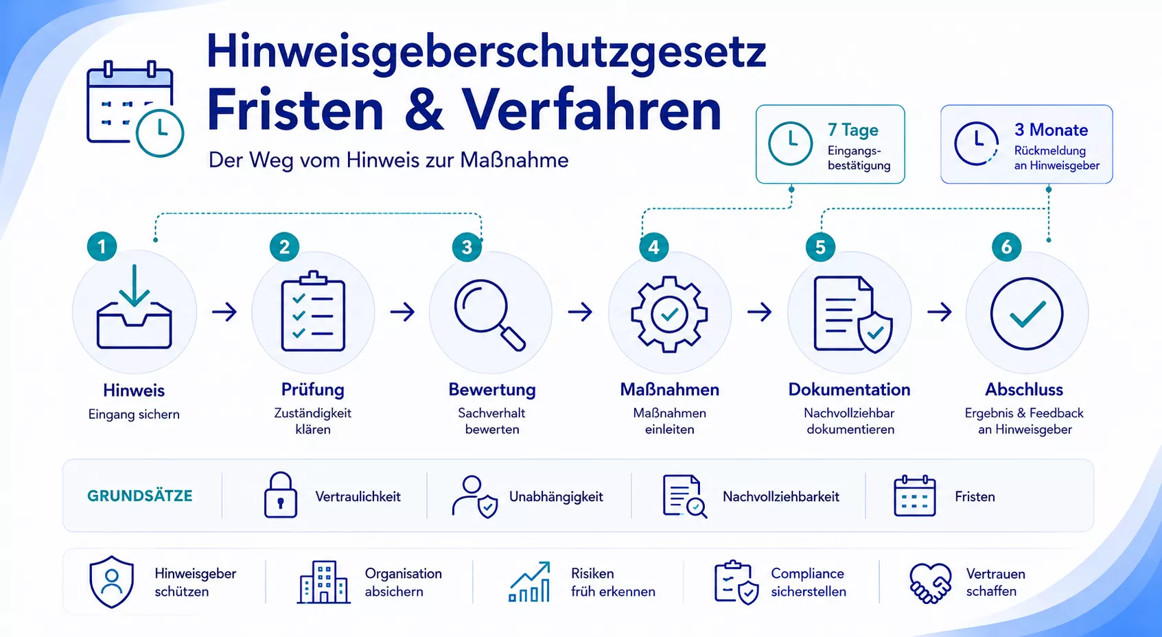 HinSchG - Fristen & Verfahren