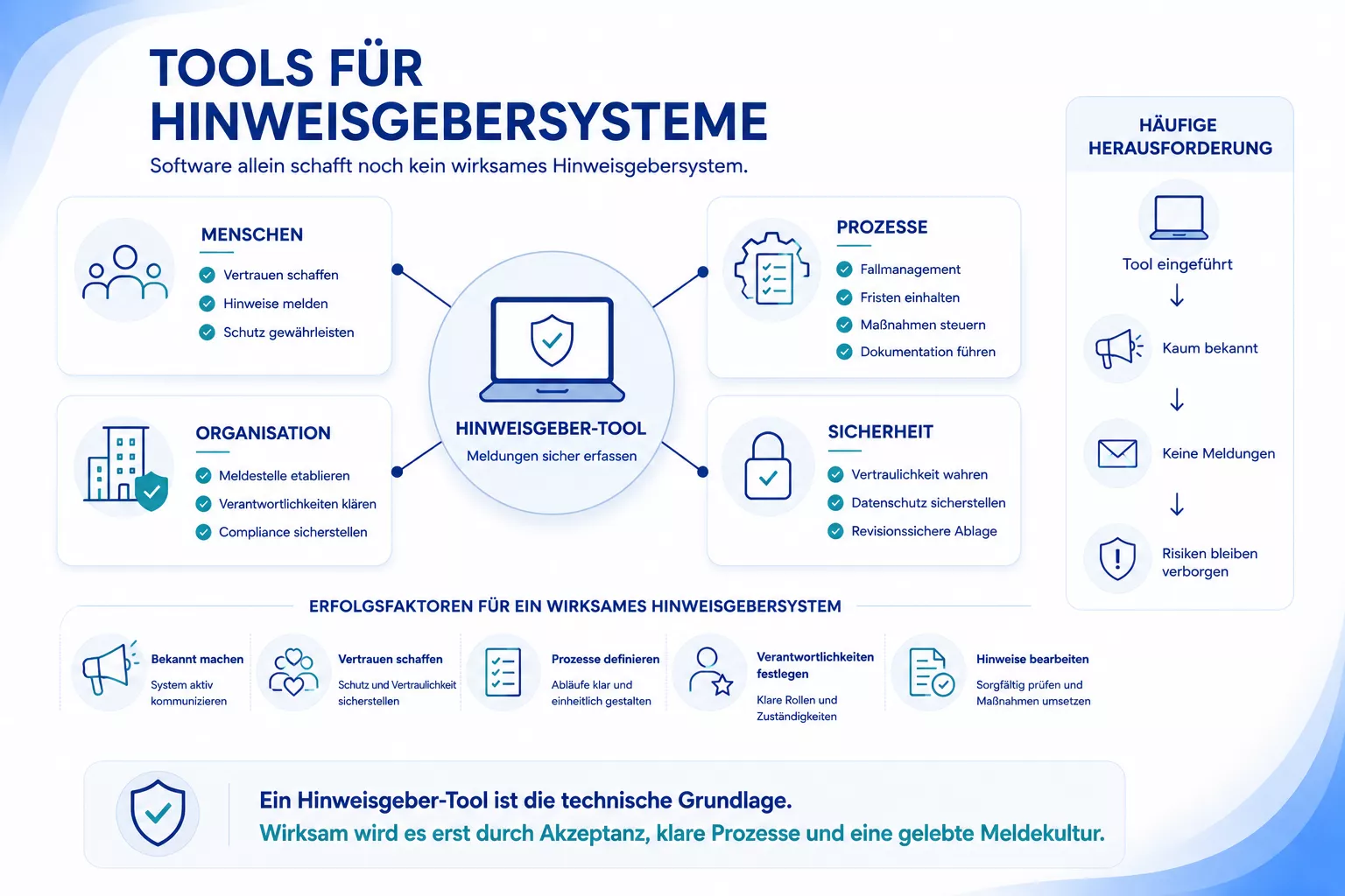 Tools für HInweigeberschutzgesetz