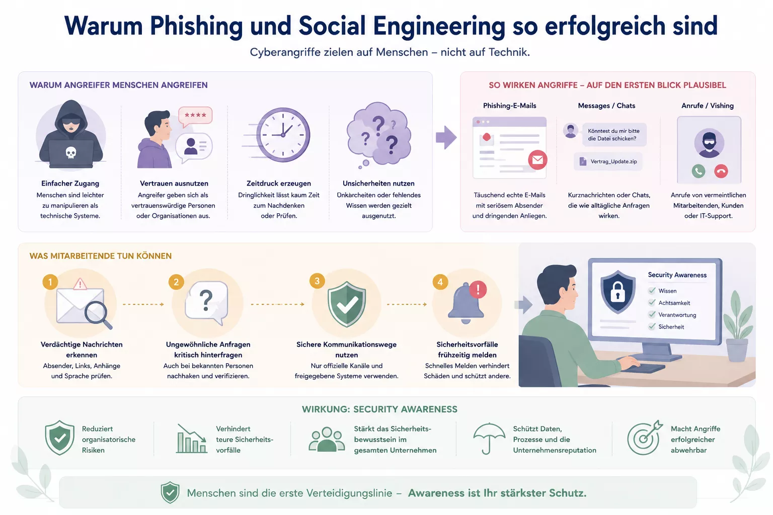 Phishing und Social Engeneering