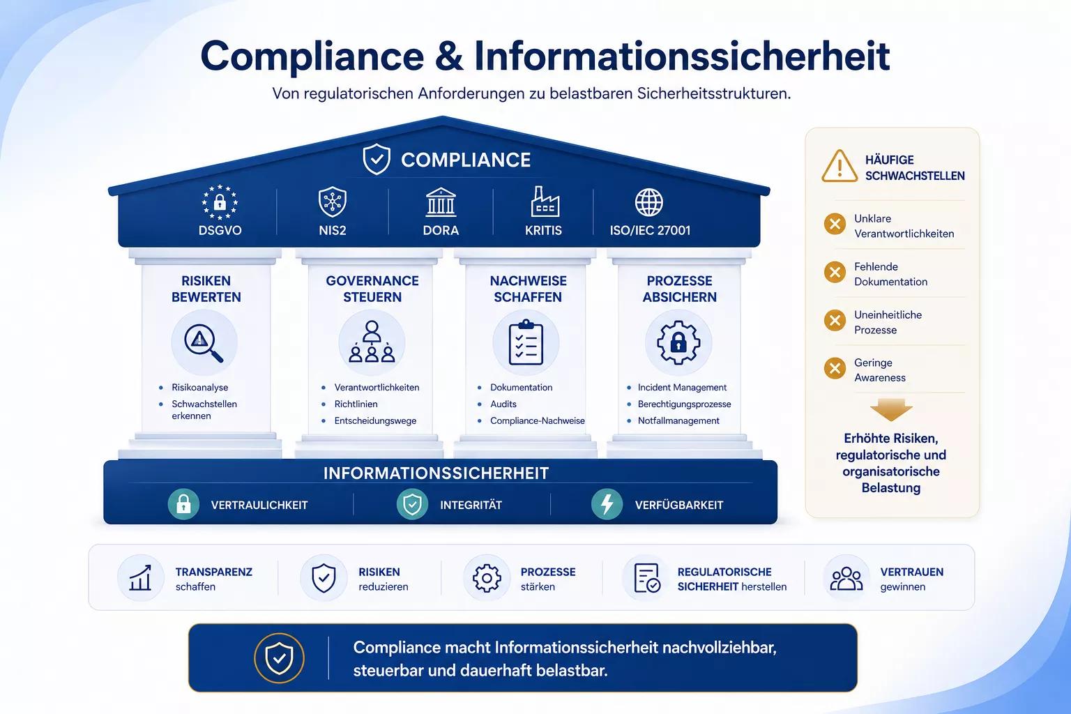 Compliance in der Informationssicherheit
