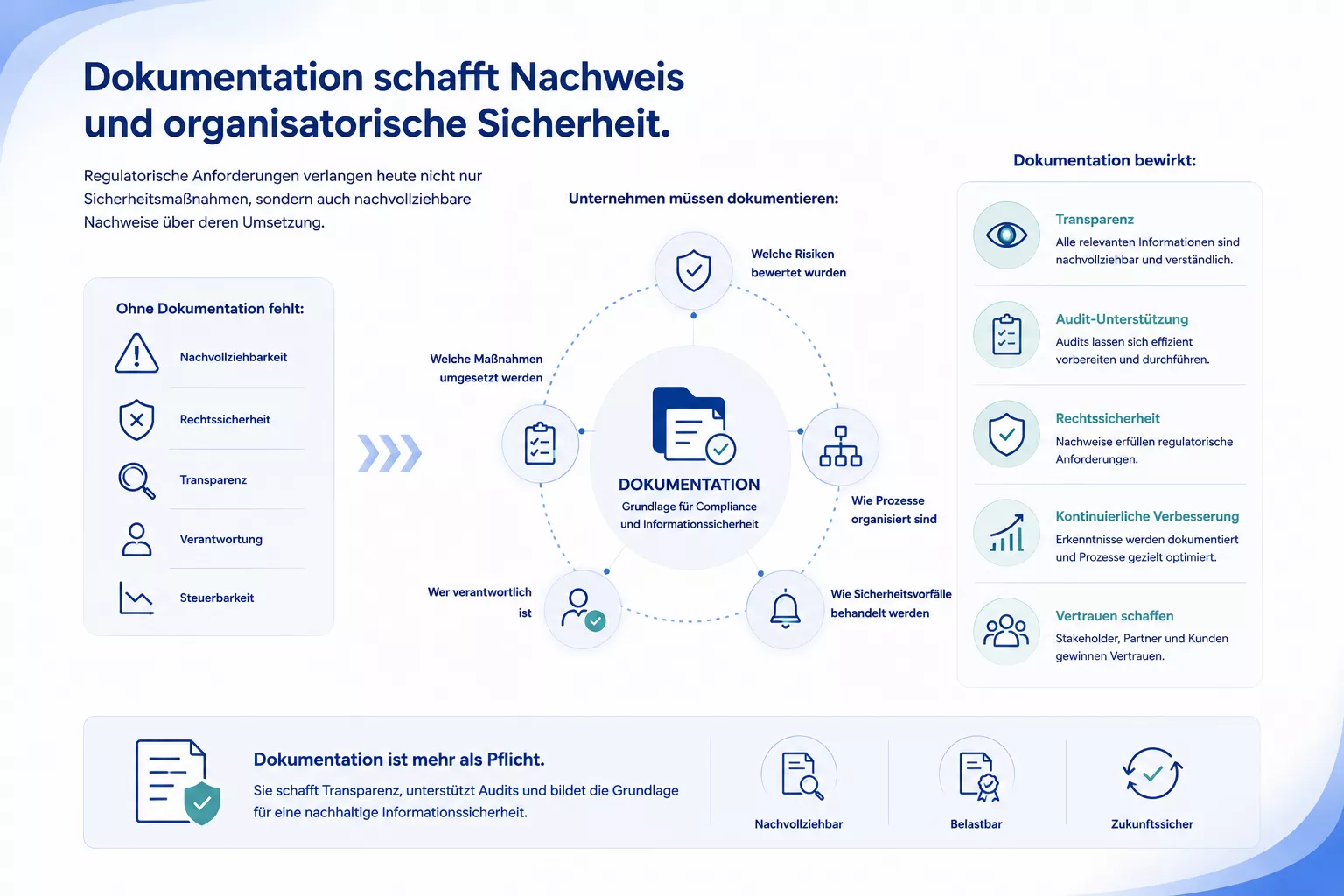 Dokumentation schafft Nachweise