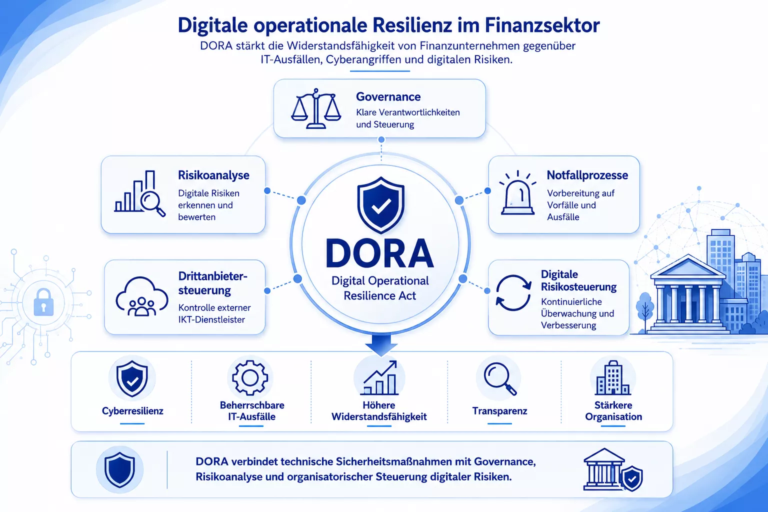 Resilienz durch DORA
