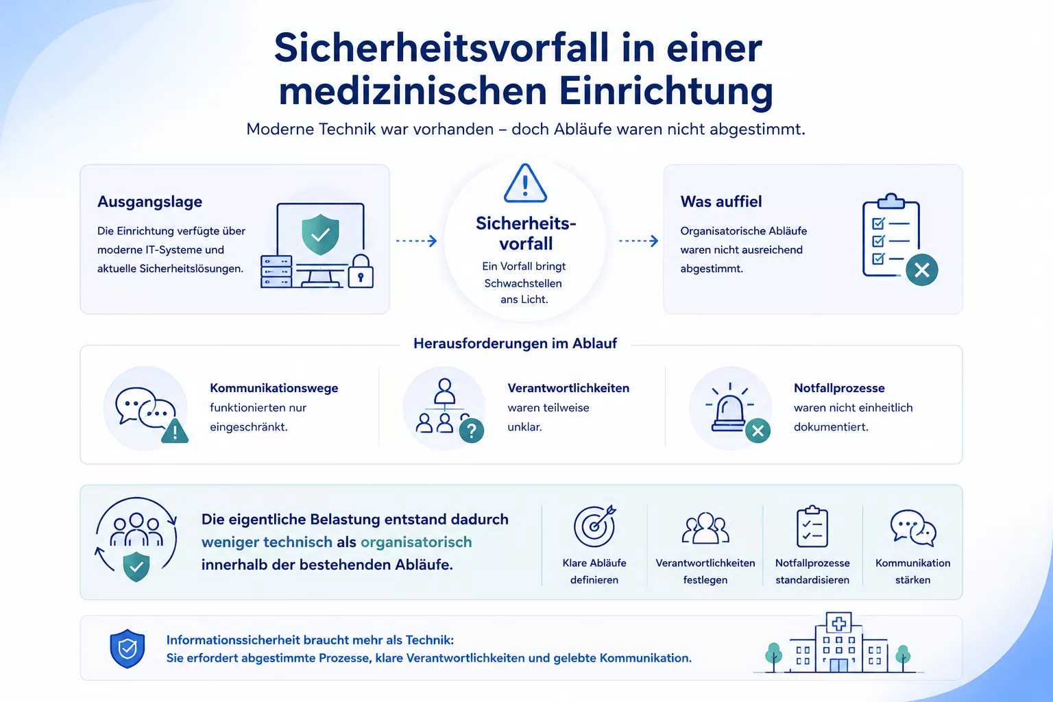 Infografik: Sicherheitsvorfall in medizinischer Einrichtung