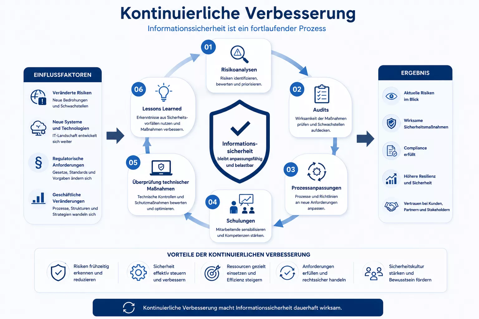 Kontinuierliche Verbesserung