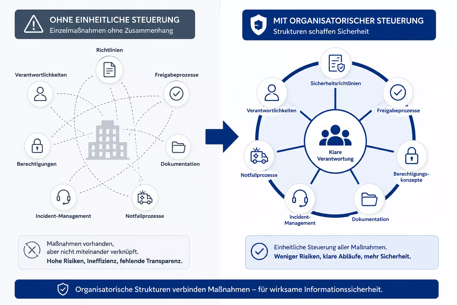 Organisatorische Grundlagen in der Informationssicherheit