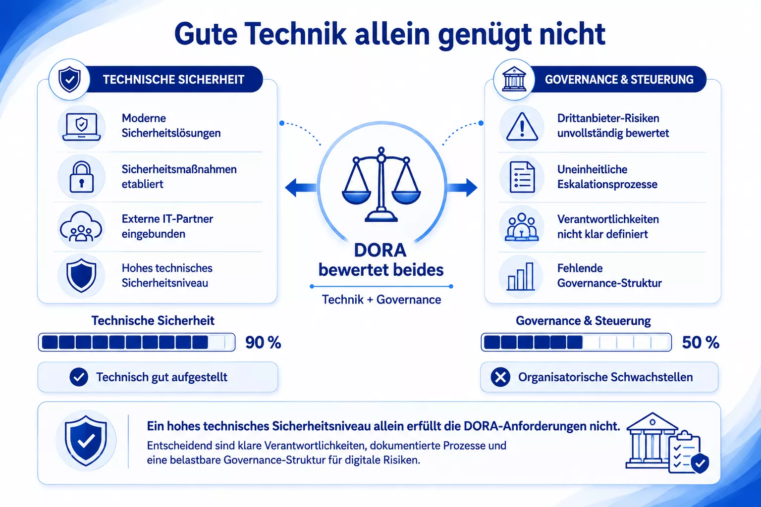 DORA: Technik vs. Governance
