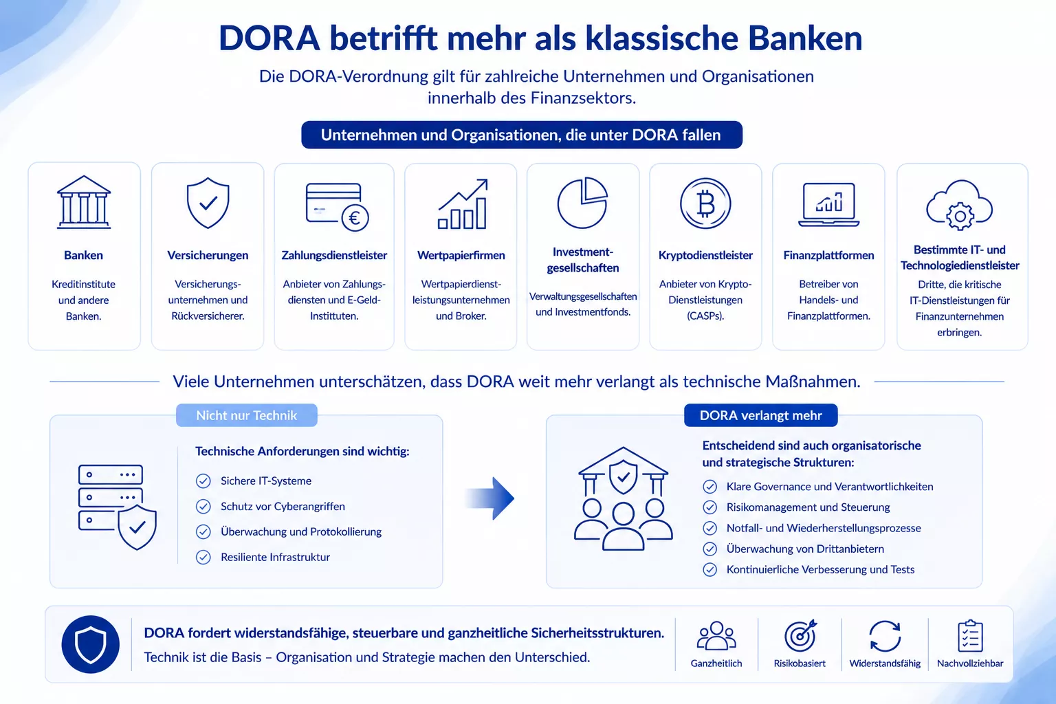 Darstellung welche Unternehmen von DORA betroffen sind