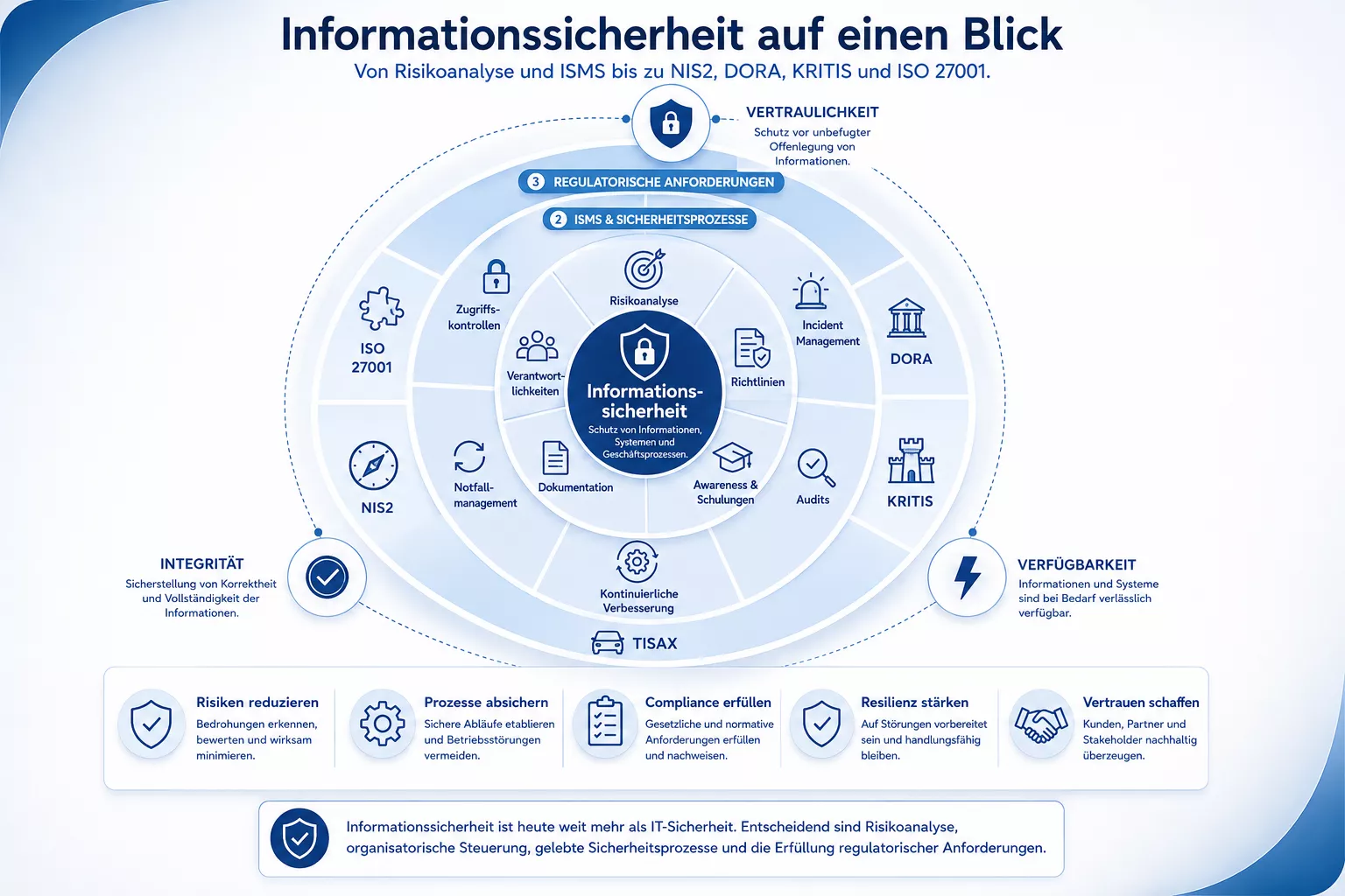 Die Bestandteile der Informationssicherheit
