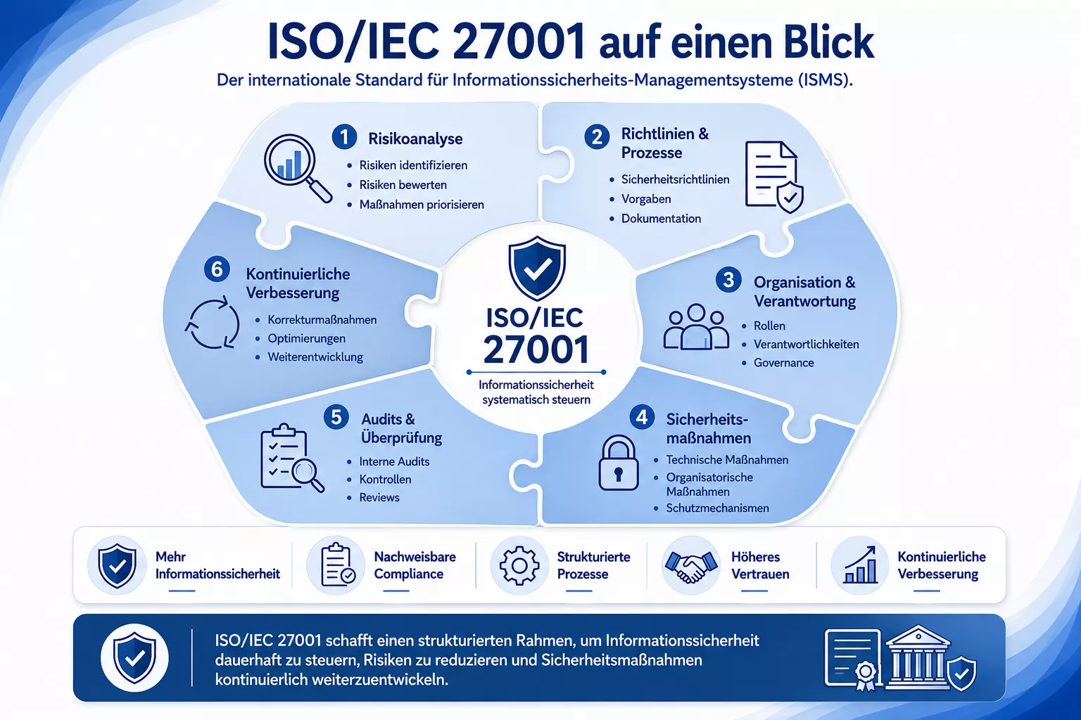 ISO / IEC 27001 im Gesamtüberblick