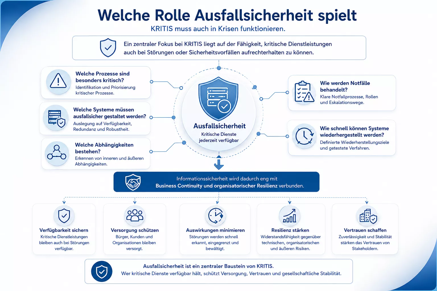 KRITIS: Rolle der Ausfallsicherheit