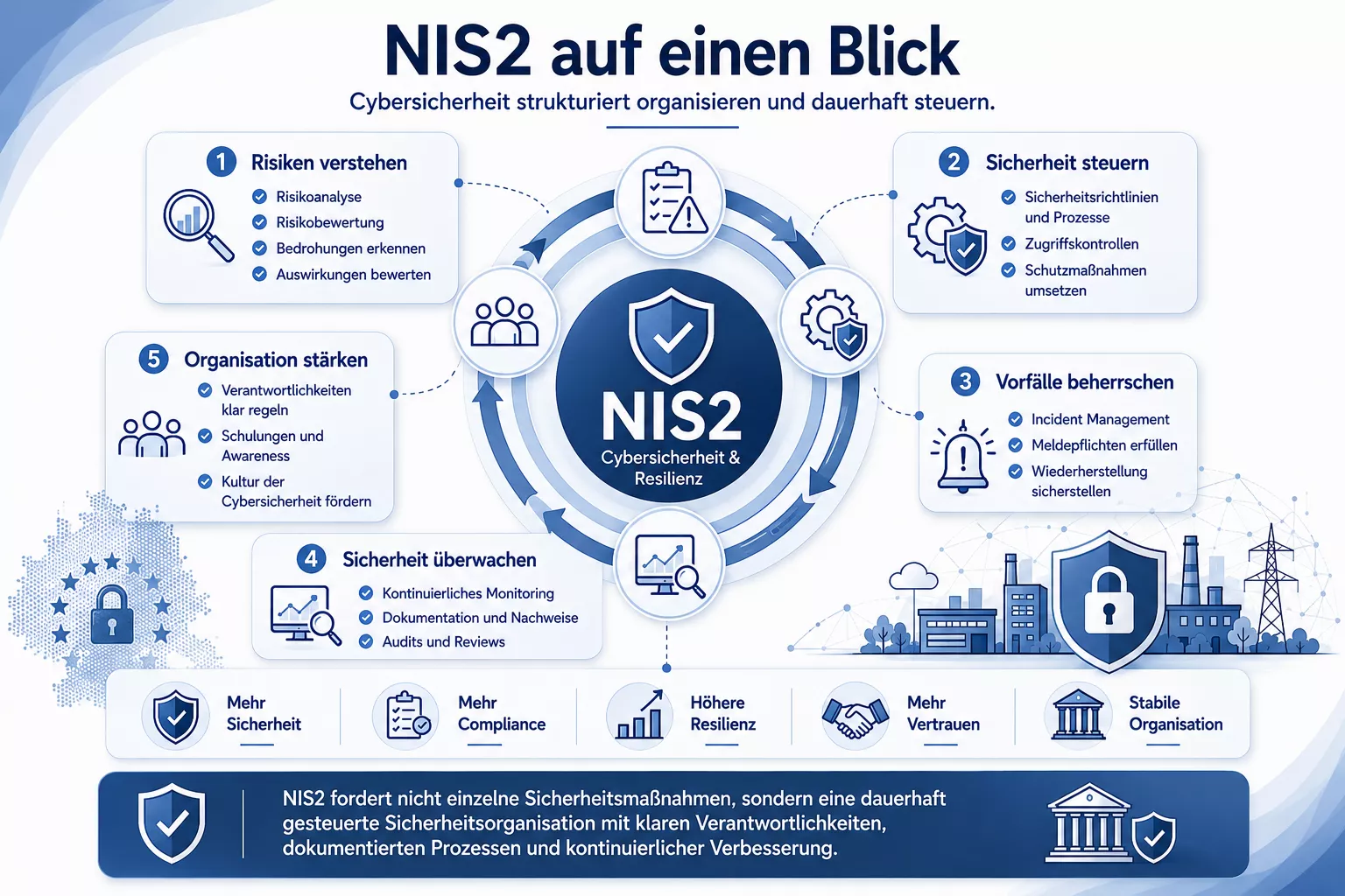 NIS2 auf einen Blick