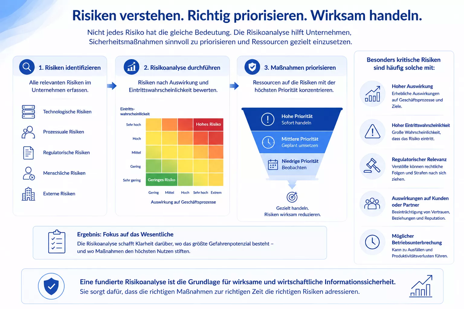Darstellung der Risiken und Priorisierung