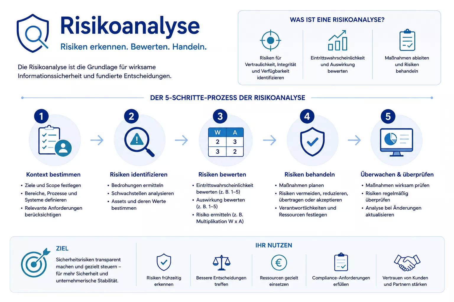 Infografik zur Risikoanalyse in der Informationssicherheit