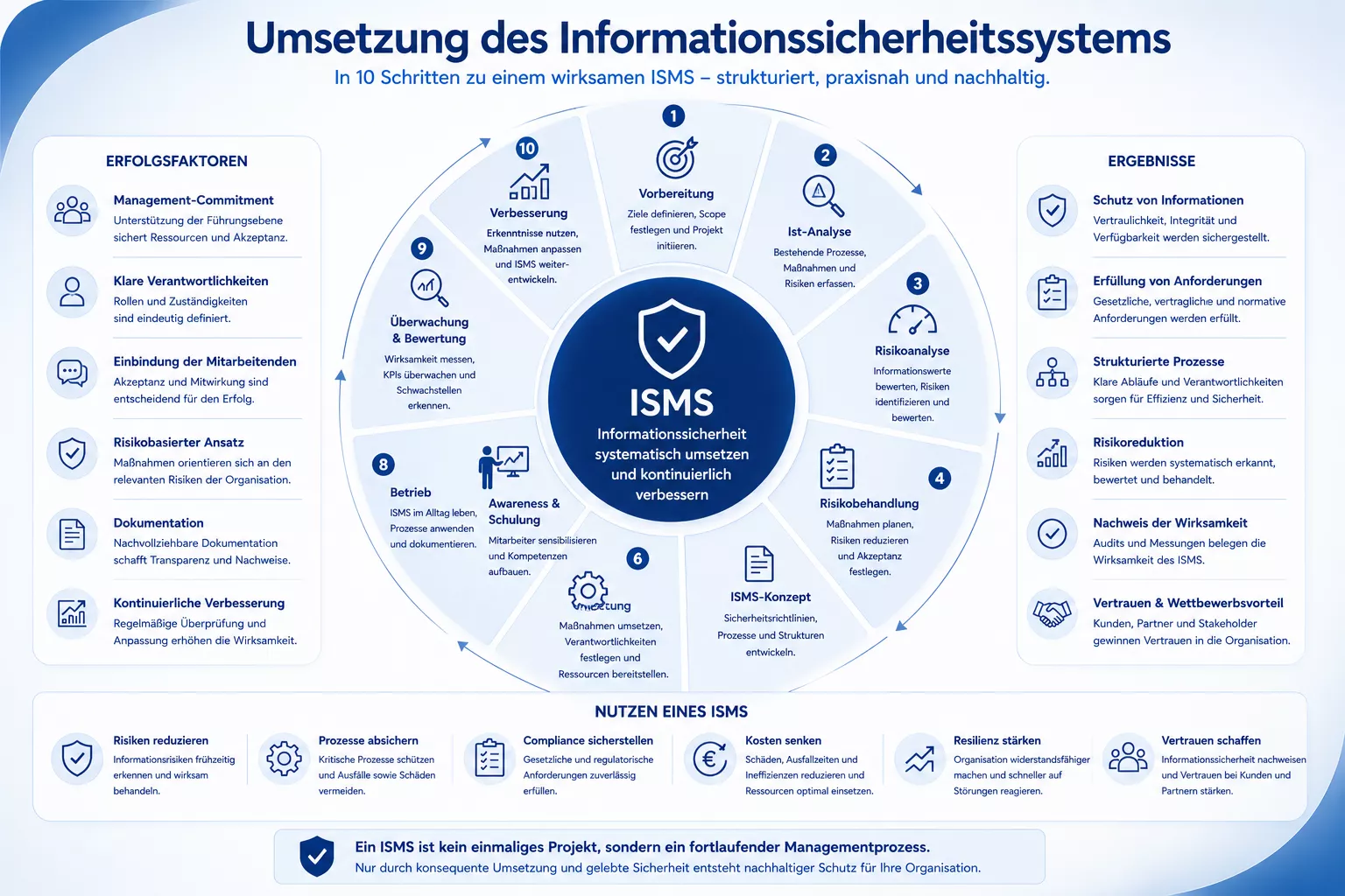 Umsetzung der Informationssicherheit durch Colenio