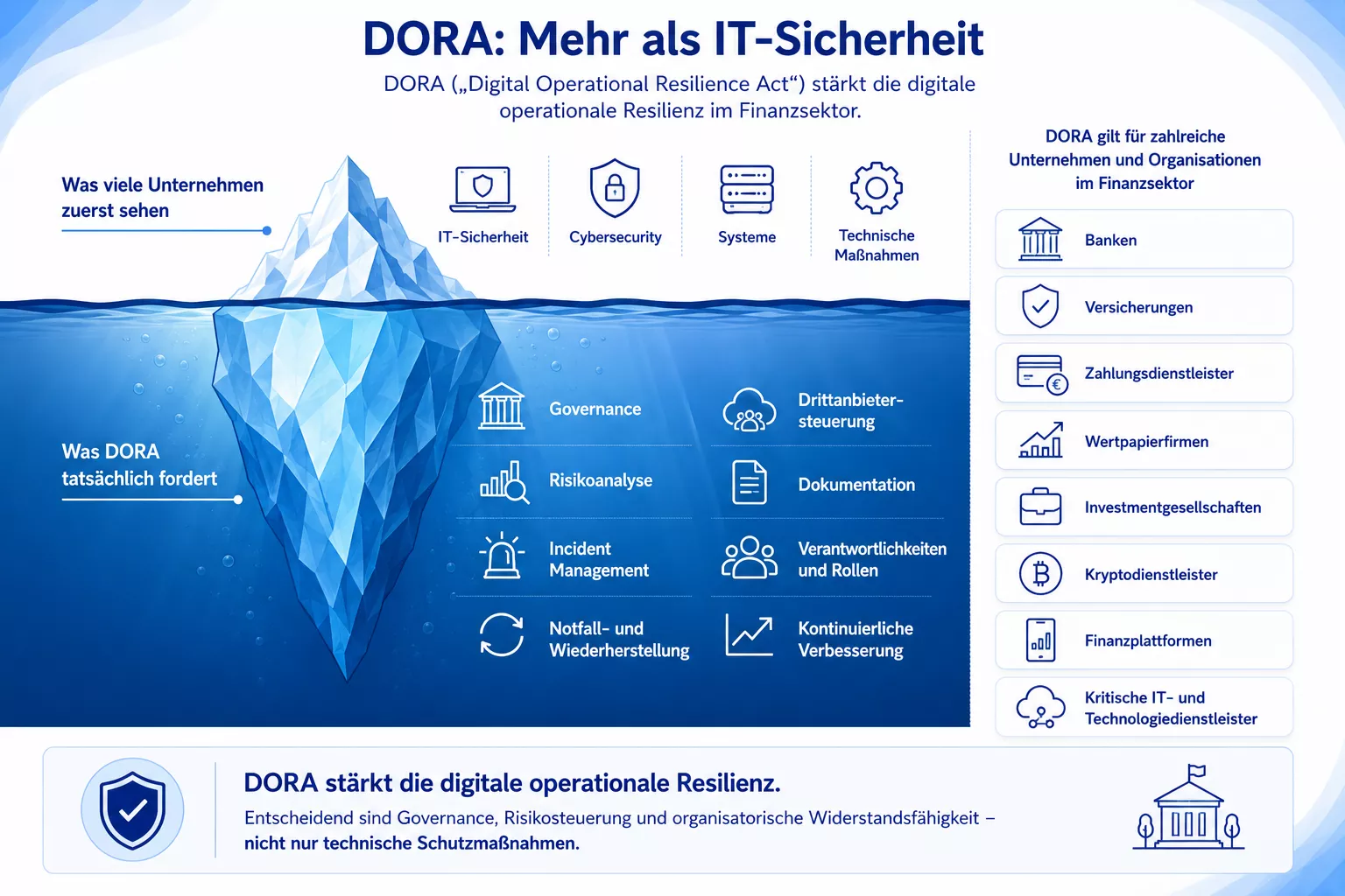 Gesamtüberblick DORA