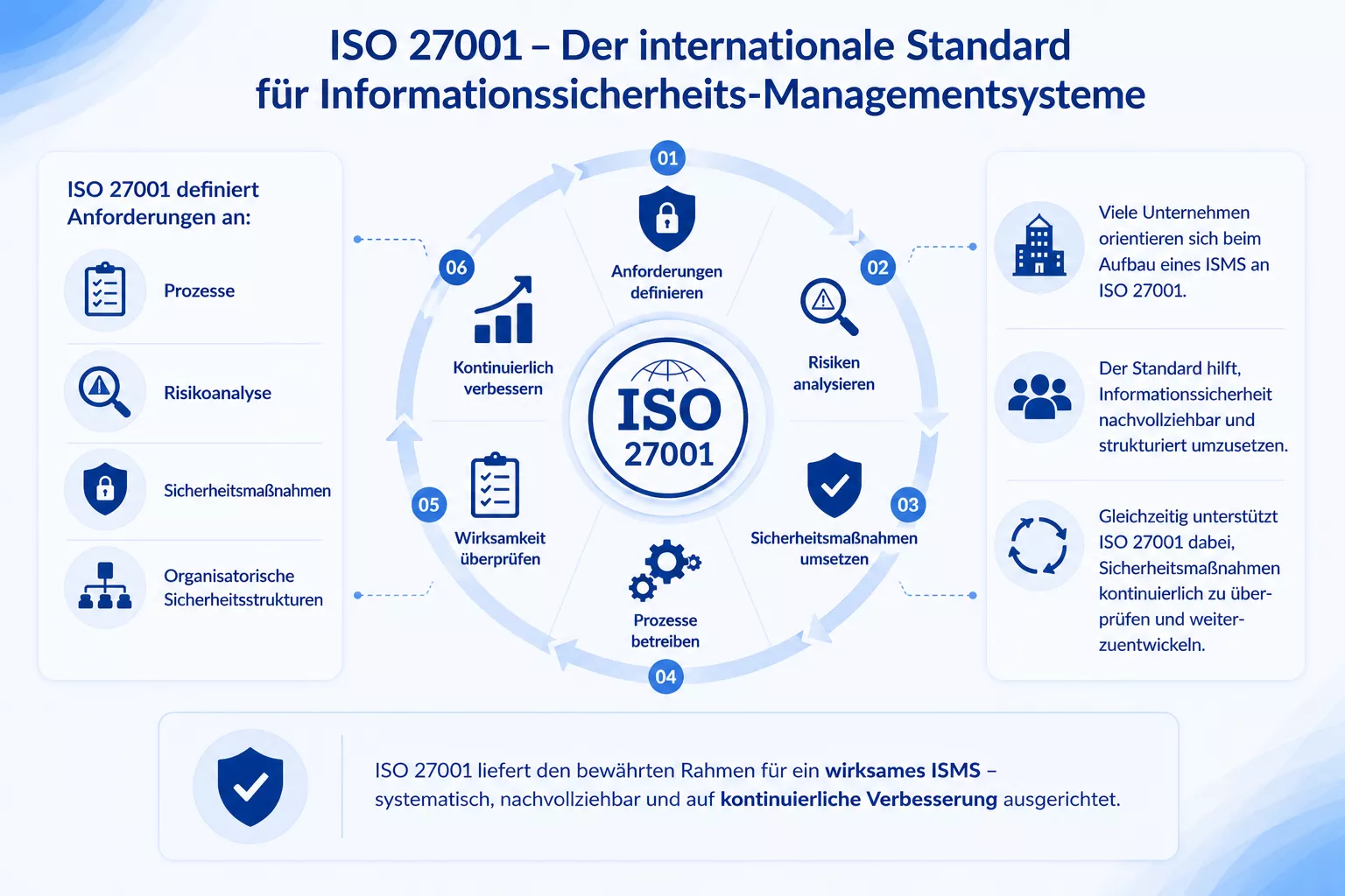 ISO27001 für ISMS