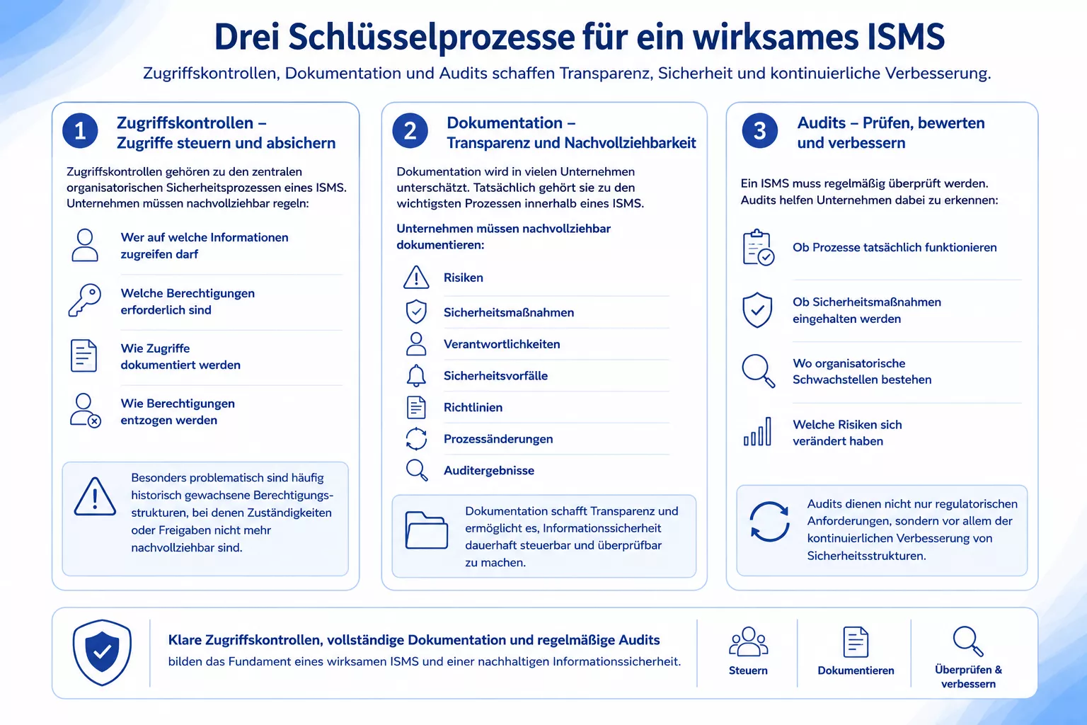 Schlüsselprozesse für ein ISMS