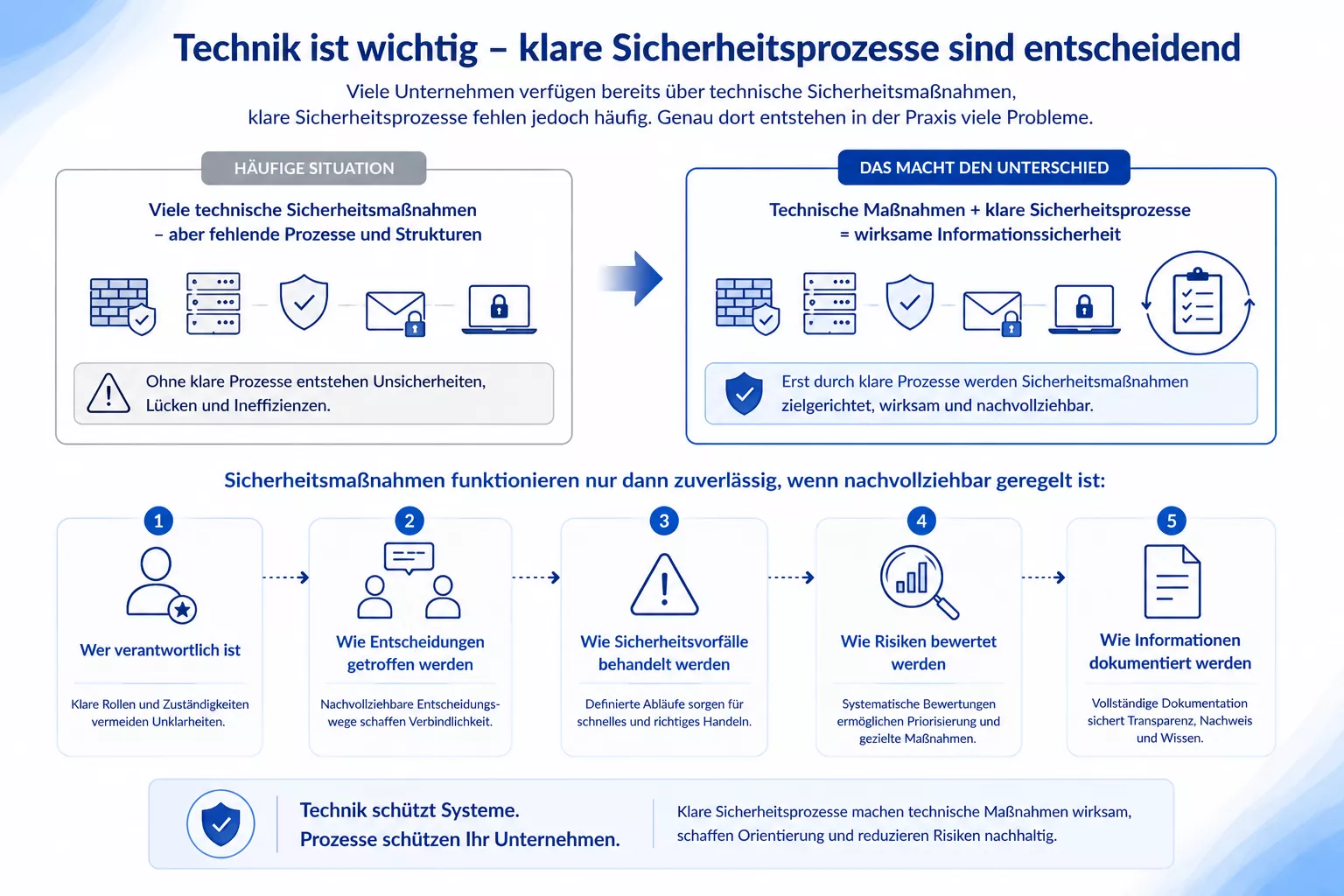 Sicherheitsprozesse