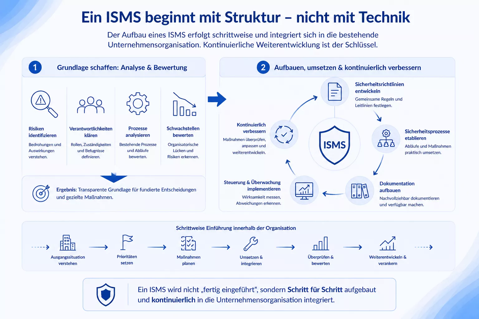 Struktur bei der ISMS Einführung
