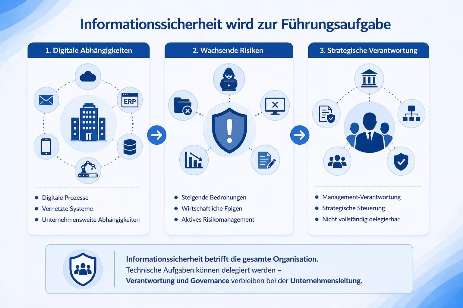Informationssicherheit ist Führungsaufgabe
