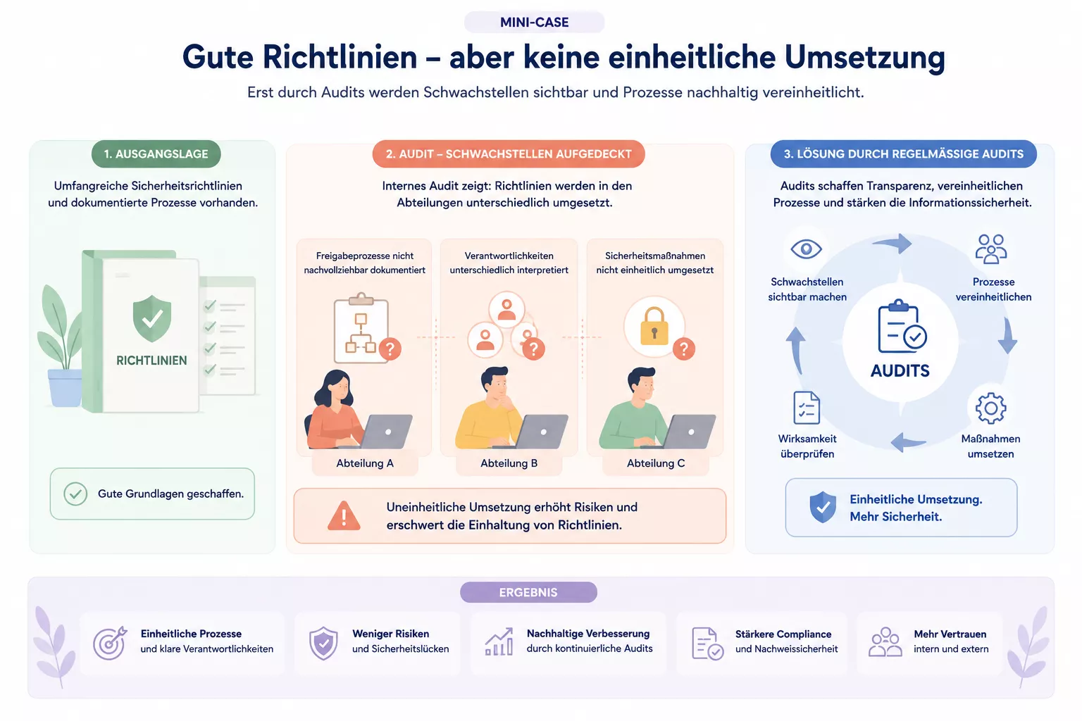 Darstellung eines Cases