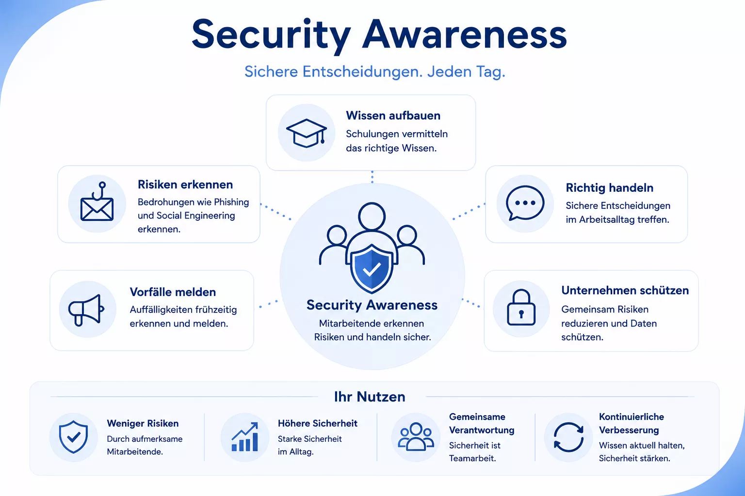 Security Awareness