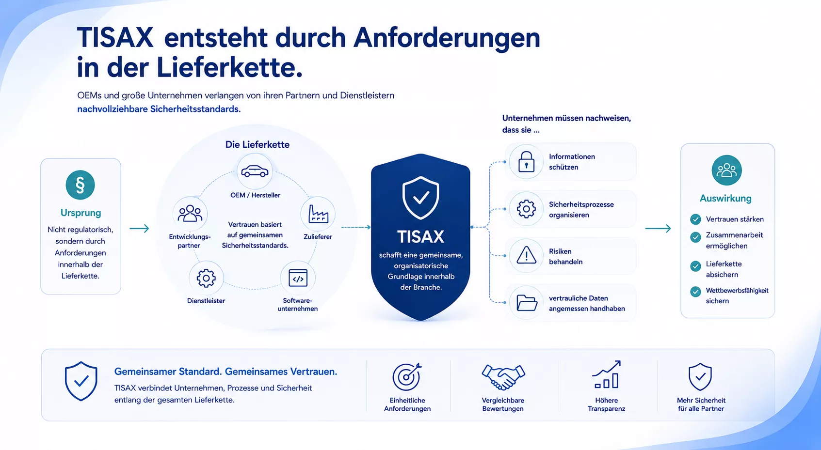 TISAX in der Lieferkette