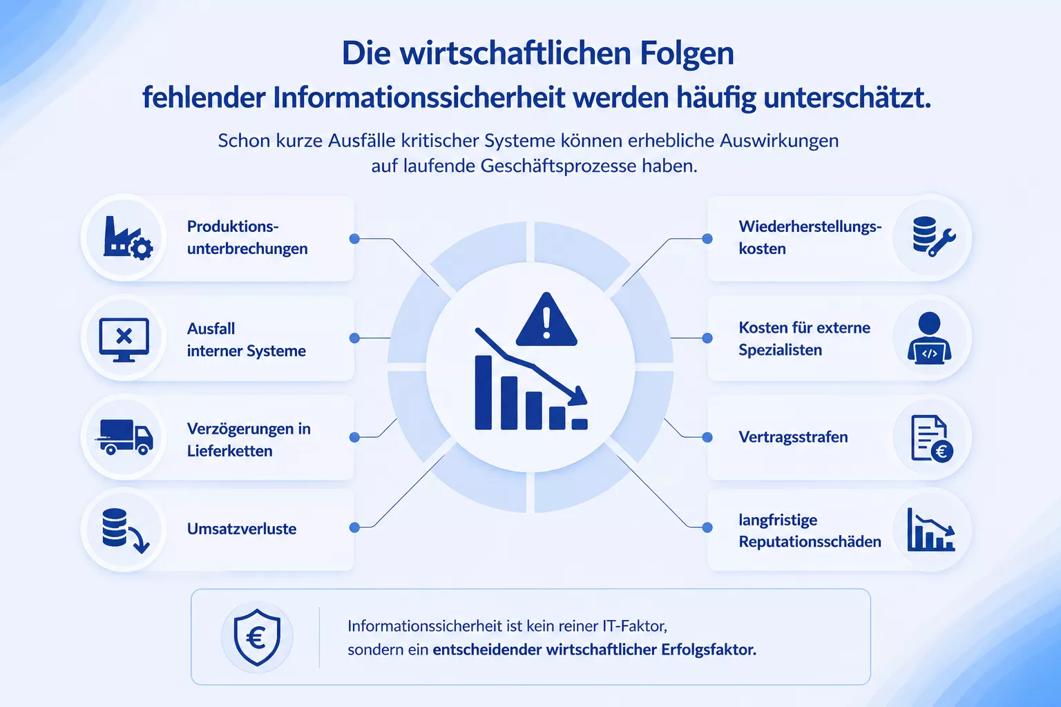 Wirtschaftliche Folgen bei fehlender Informationssicherheit
