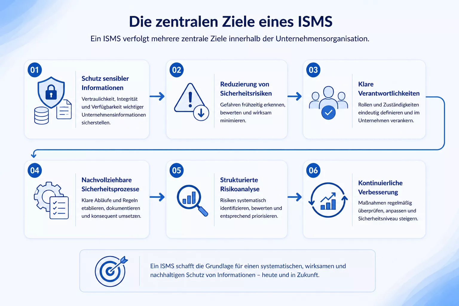 Ziele eines ISMS