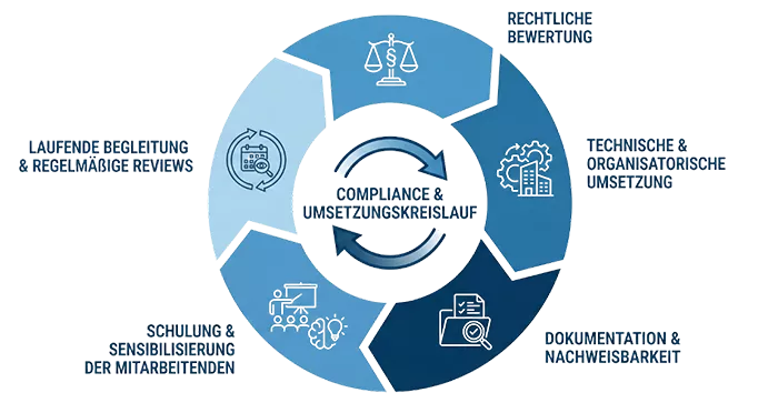 Unser Ansatz für ganzheitliche Compliance