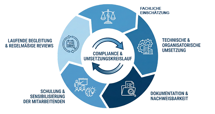 Unser Ansatz für ganzheitliche Compliance